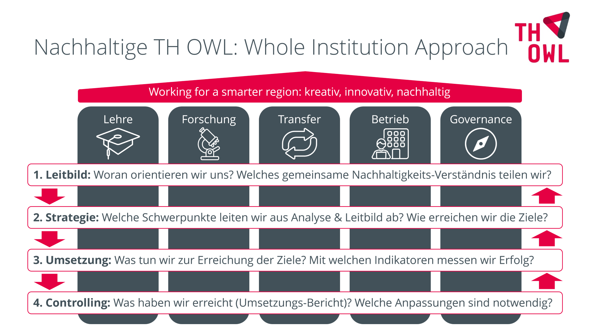 Die fünf Wirkungsfelder hochschulischer Nachhaltigkeit (Lehre, Forschung, Transfer, Betrieb, Governance) sind als Säulen eines Hauses dargestellt, die als Dach die Mission der TH OWL tragen: Working for a smarter region: kreativ, innovativ, nachhaltig. Als Querbalken sind die vier Ebenen des Nachhaltigkeitsprozesses eingefügt (Leitbild, Strategie, Umsetzung, Controlling). Diese vier Ebenen sind mit Pfeilen als Kreislauf dargestellt, da sie sich wechselseitig beeinflussen und regelmäßig aktualisiert werden.