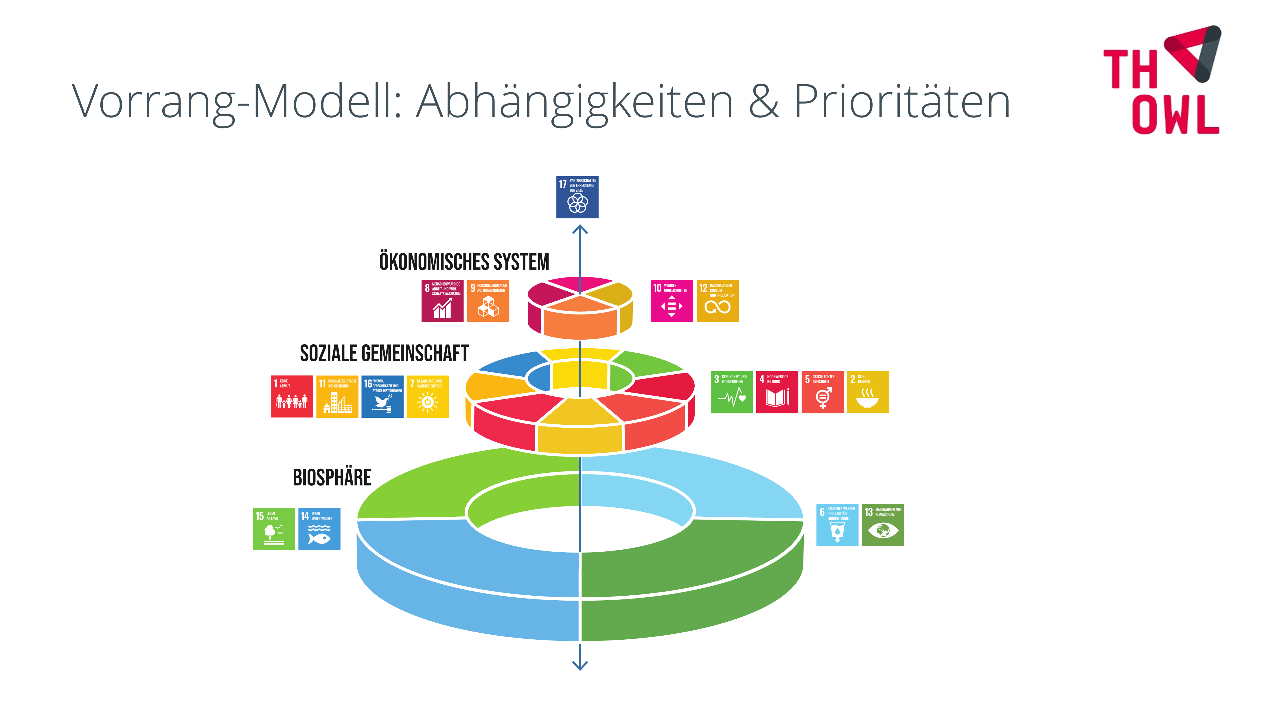 Die 17 Nachhaltigkeits-Ziele der Vereinten Nationen (SDGs) sind in Form einer Hochzeitstorte angeordnet: Ökologie-Ziele berühren den Bereich der Biosphäre (SDG 6, 13, 14, 15). Diese bildet die Basis der sozialen Gemeinschaft als zweite Ebene (SDGs 1, 2, 3, 4, 5, 7, 11, 16). Darauf baut wiederum die wirtschaftliche Tätigkeit auf (SDGs 8, 9, 10, 12). Über allem steht partnerschaftliches Handeln (SDG 17).