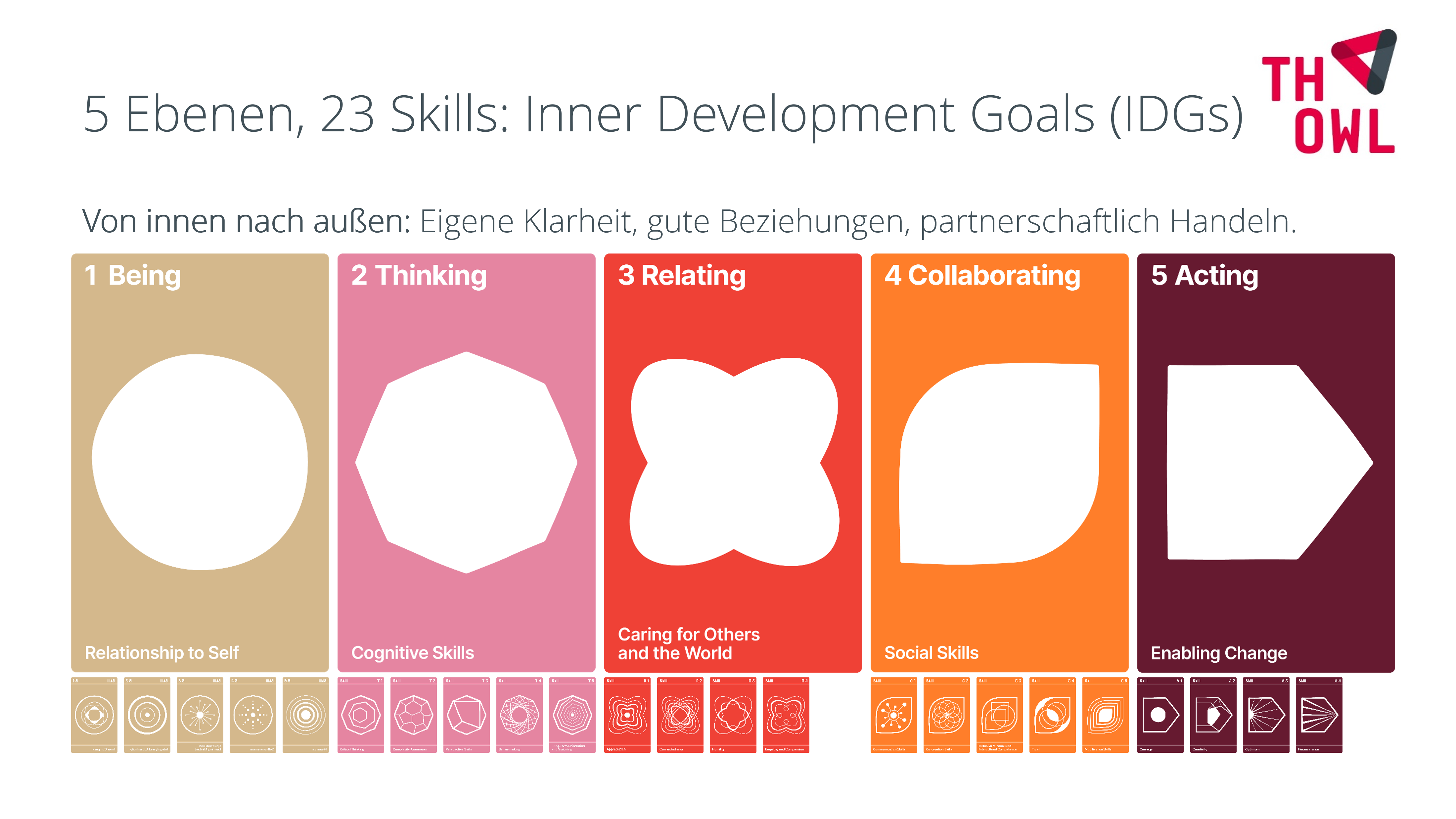 Die fünf Ebenen der Inner Development Goals (Sein, Denken, Beziehung, Zusammenarbeit und Handeln) sind mit Farbflächen und passenden Icons dargestellt. Sie symbolisieren einen Weg von innen nach außen (eigene Klarheit, gute Beziehungen, partnerschaftlich Handeln). Darunter sind die jeweils zugehörigen Teilkompetenzen ebenfalls mit Icons dargestellt.