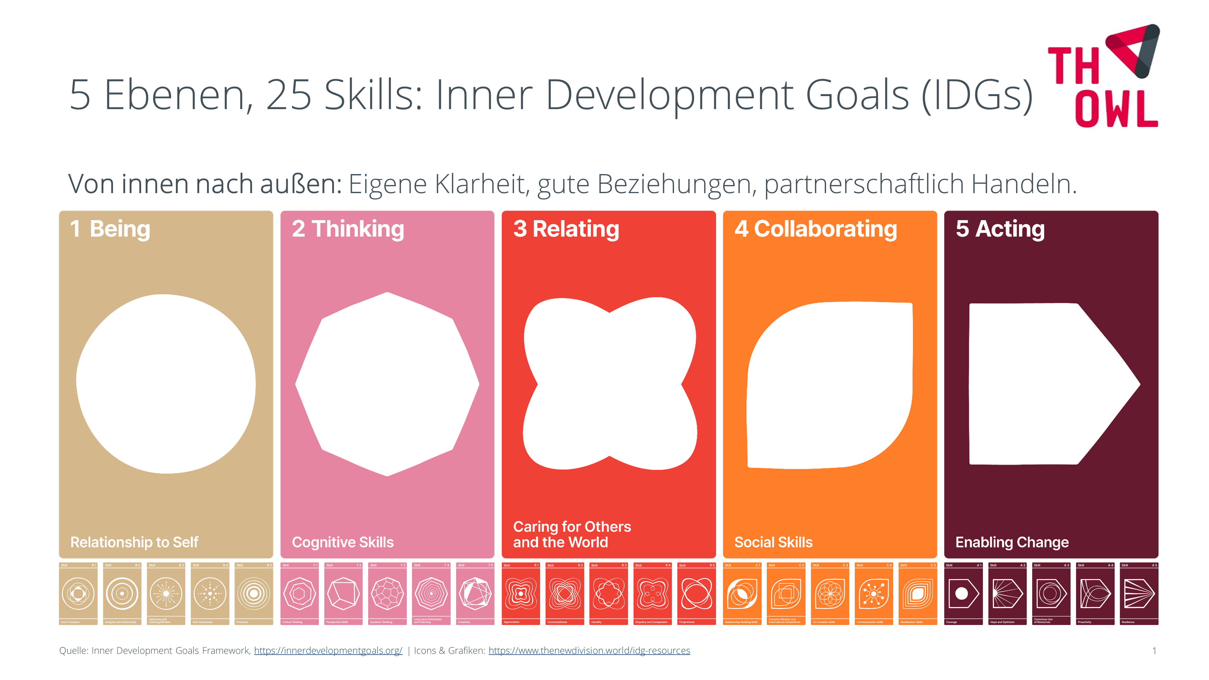 Die fünf Ebenen der Inner Development Goals (Sein, Denken, Beziehung, Zusammenarbeit und Handeln) sind mit Farbflächen und passenden Icons dargestellt. Sie symbolisieren einen Weg von innen nach außen (eigene Klarheit, gute Beziehungen, partnerschaftlich Handeln). Darunter sind die jeweils zugehörigen Teilkompetenzen ebenfalls mit Icons dargestellt.